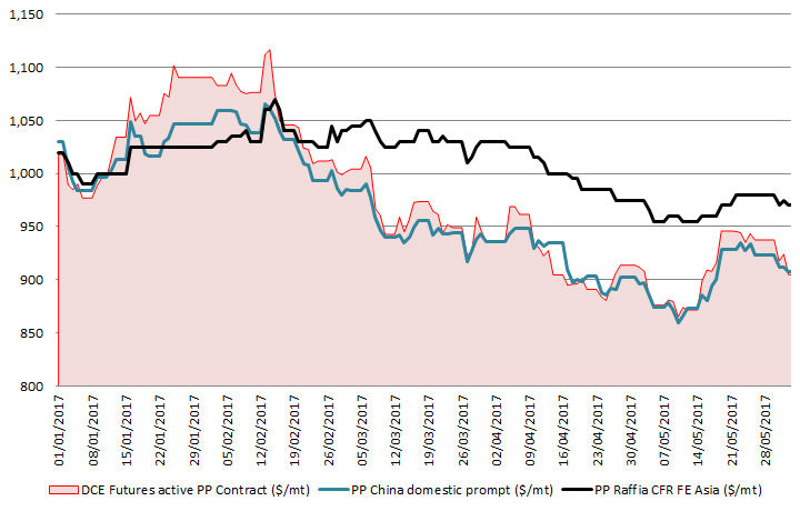 China polypropylene prices may rebound in Q4 on startup delays in H2, firming demand