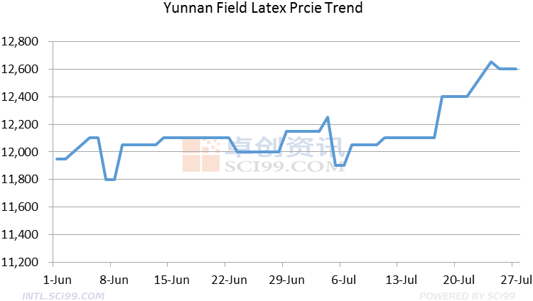 China: Rains Came in Yunnan, Rubber Tapping Affected