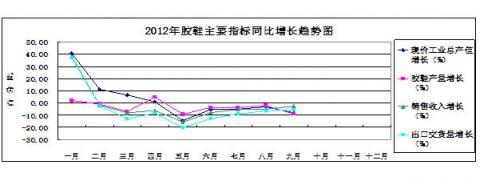 China Rubber Association: 2012 statistical analysis of the rubber industry in the first three quarters