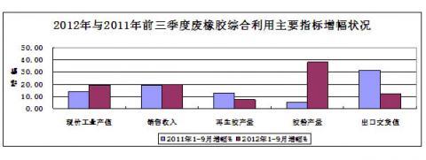 China Rubber Association: 2012 statistical analysis of the rubber industry in the first three quarters