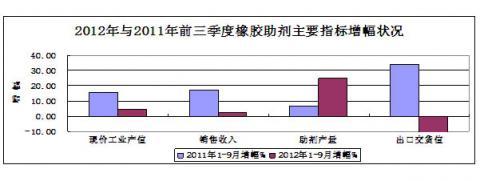 China Rubber Association: 2012 statistical analysis of the rubber industry in the first three quarters