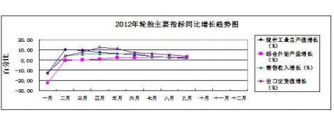 China Rubber Association: 2012 statistical analysis of the rubber industry in the first three quarters