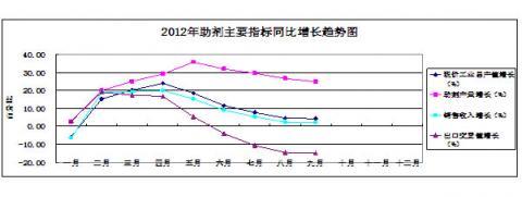 China Rubber Association: 2012 statistical analysis of the rubber industry in the first three quarters