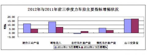 China Rubber Association: 2012 statistical analysis of the rubber industry in the first three quarters