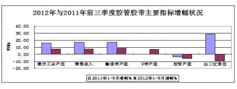 China Rubber Association: 2012 statistical analysis of the rubber industry in the first three quarters