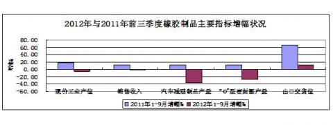 China Rubber Association: 2012 statistical analysis of the rubber industry in the first three quarters