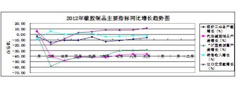 China Rubber Association: 2012 statistical analysis of the rubber industry in the first three quarters