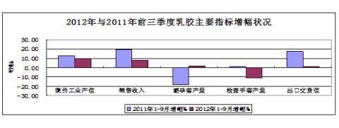 China Rubber Association: 2012 statistical analysis of the rubber industry in the first three quarters