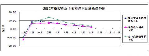 China Rubber Association: 2012 statistical analysis of the rubber industry in the first three quarters