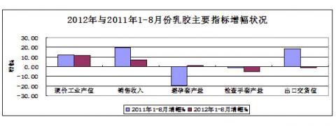 China Rubber Association: Rubber Industry Statistical analysis in January - August of 2012