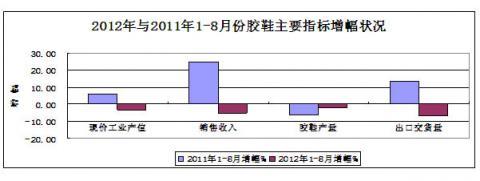 China Rubber Association: Rubber Industry Statistical analysis in January - August of 2012