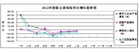 China Rubber Association: Rubber Industry Statistical analysis in January - August of 2012