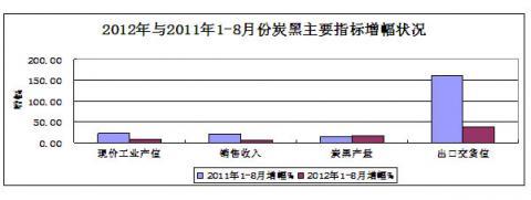 China Rubber Association: Rubber Industry Statistical analysis in January - August of 2012