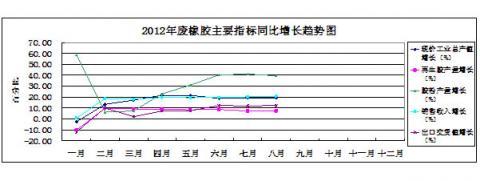 China Rubber Association: Rubber Industry Statistical analysis in January - August of 2012