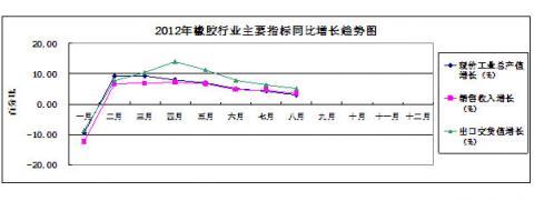 China Rubber Association: Rubber Industry Statistical analysis in January - August of 2012