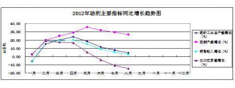 China Rubber Association: Rubber Industry Statistical analysis in January - August of 2012