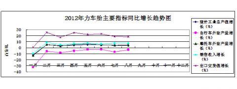 China Rubber Association: Rubber Industry Statistical analysis in January - August of 2012