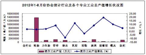 China Rubber Association: Rubber Industry Statistical analysis in January - August of 2012