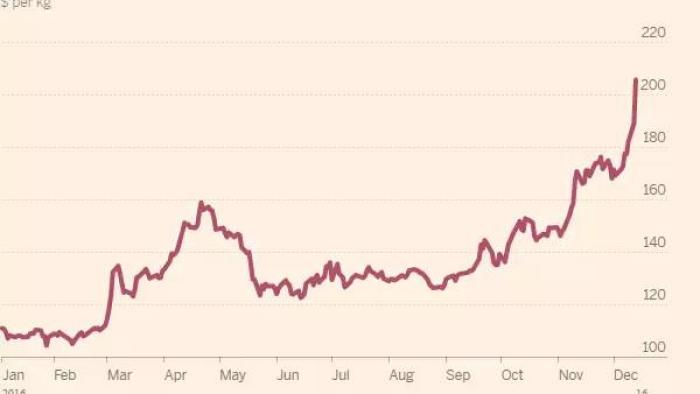 China’s buoyant car sales boost rubber price