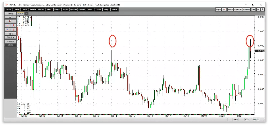 Coal And Natural Gas Prices Surge Before Correcting