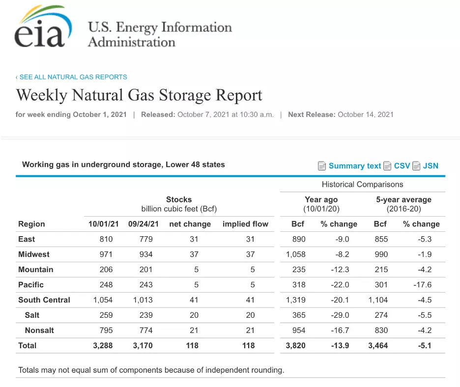 Coal And Natural Gas Prices Surge Before Correcting