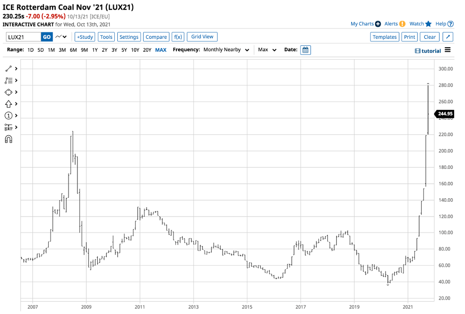 Coal And Natural Gas Prices Surge Before Correcting