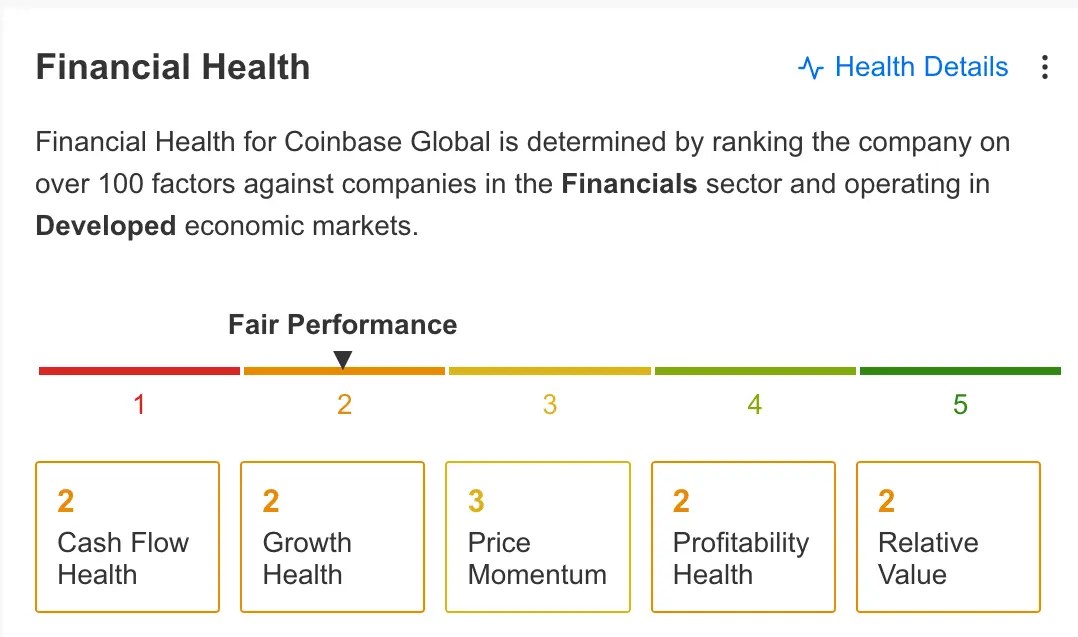 Coinbase Surges to 52-Weeks High Amid Bitcoin Bull: Time to Start Taking Profits?