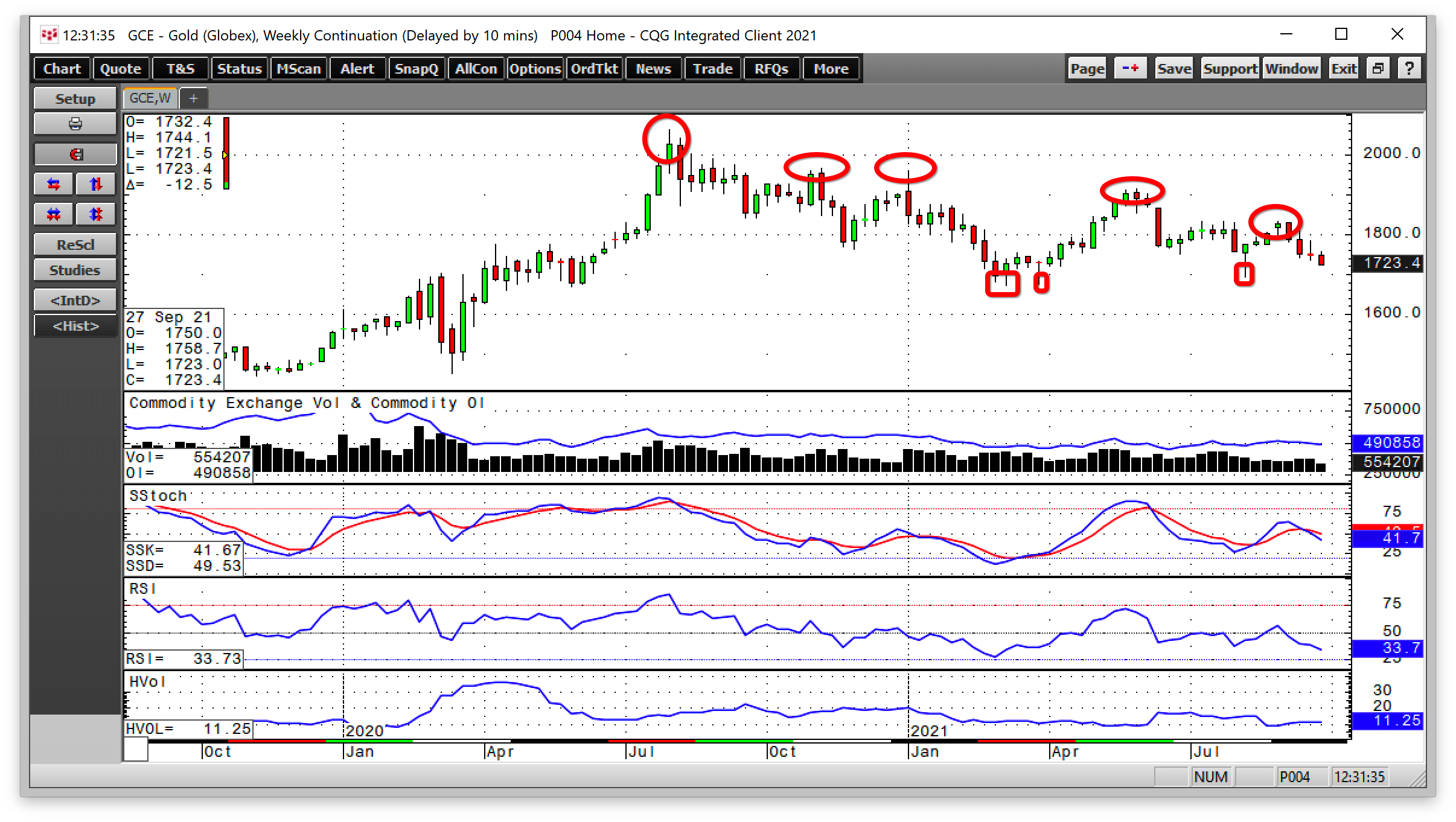 Commodities: A Golden Strategy