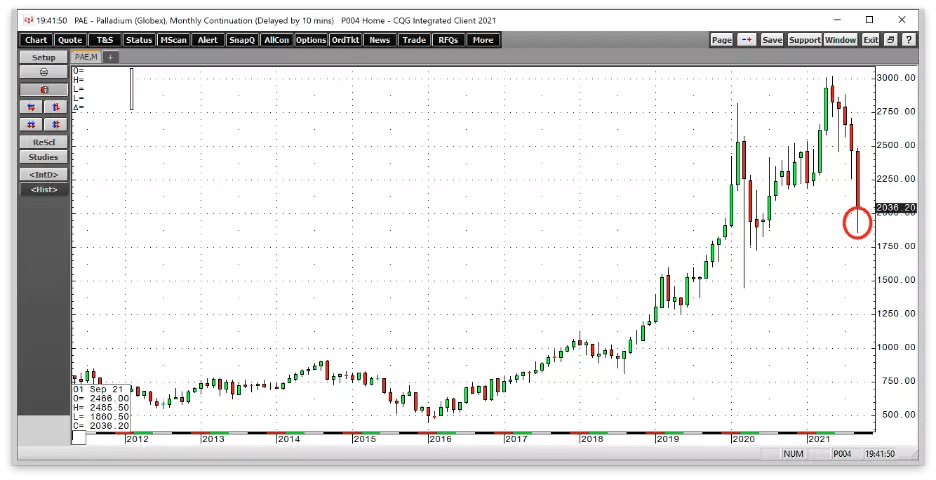 Commodities: Ugly Action In The Platinum Group Metals