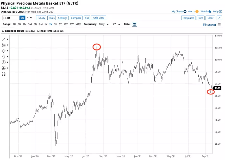 Commodities: Ugly Action In The Platinum Group Metals