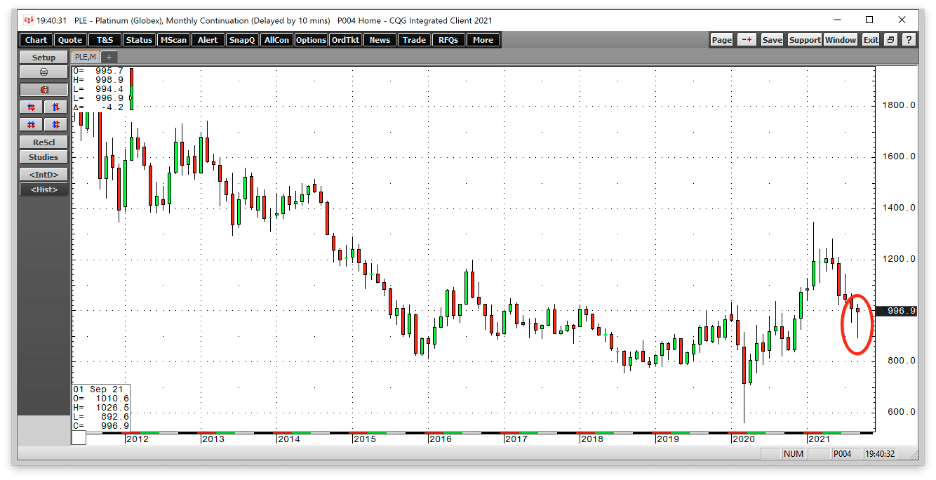 Commodities: Ugly Action In The Platinum Group Metals