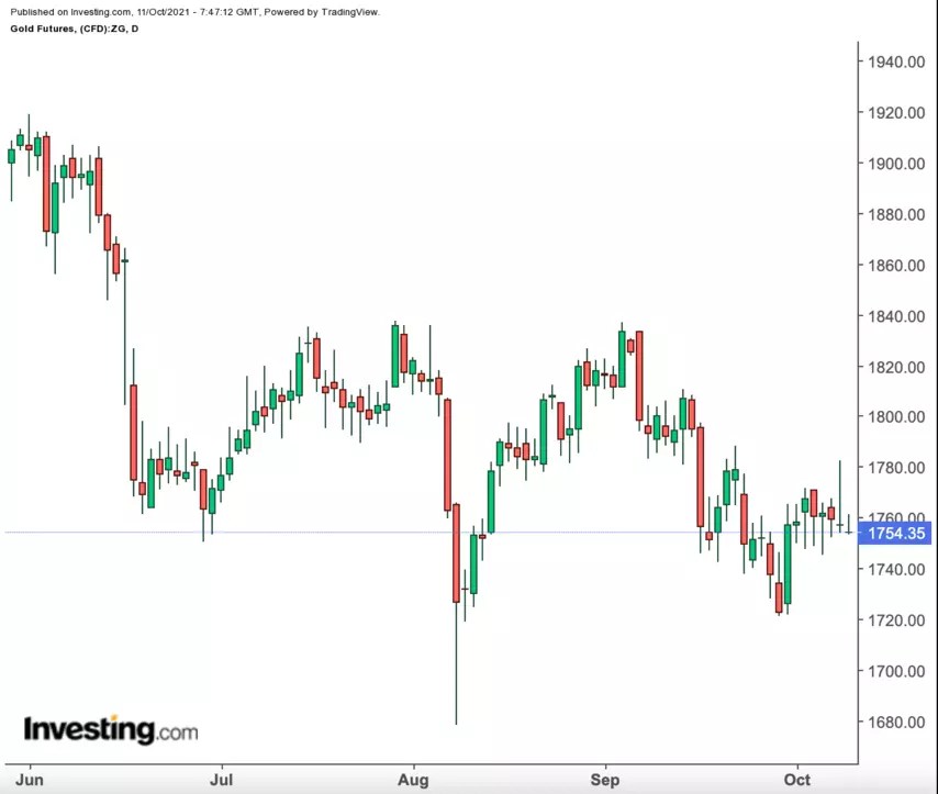 Commodities Week Ahead: Goldman Cuts U.S. Growth Forecast As Oil Spike Continues