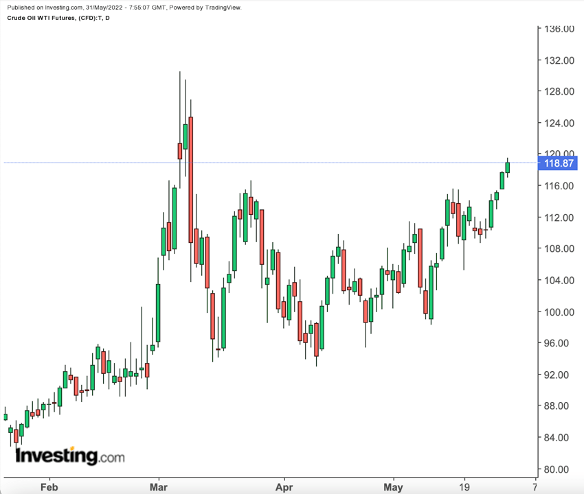 Commodities Week Ahead: Oil Eyes 0 On EU, China; Gold Stays In Range  