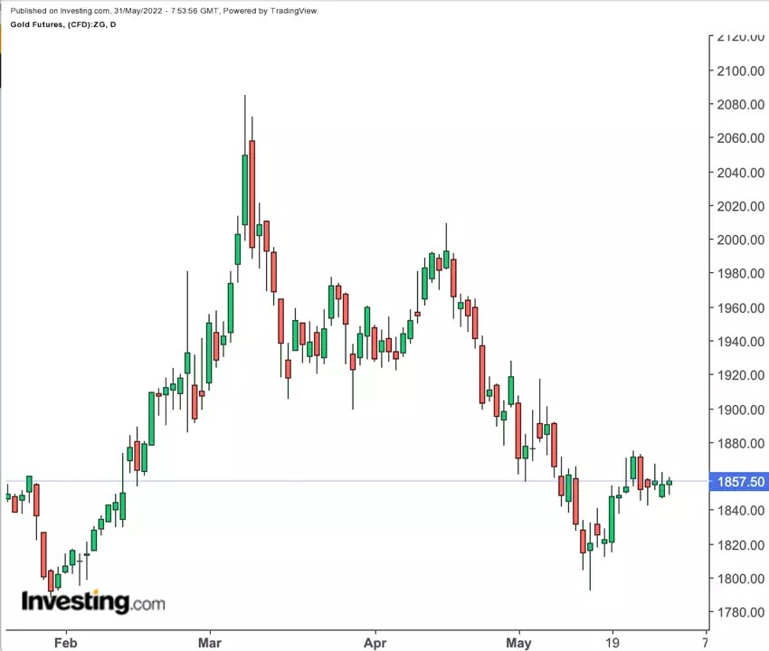 Commodities Week Ahead: Oil Eyes 0 On EU, China; Gold Stays In Range  