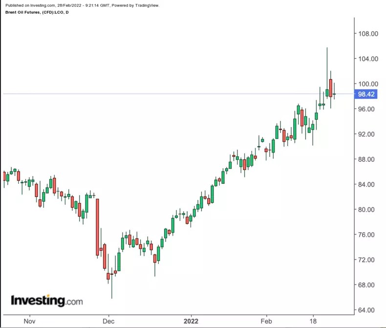 Commodities Week Ahead: Oil, Gold Surge As Sanctions Drop Atomic Hit On Putin