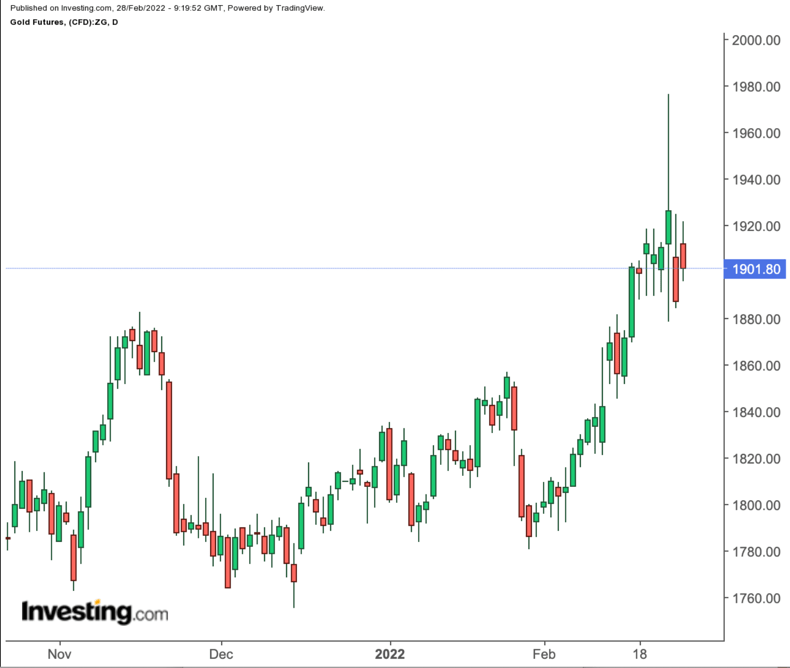 Commodities Week Ahead: Oil, Gold Surge As Sanctions Drop Atomic Hit On Putin