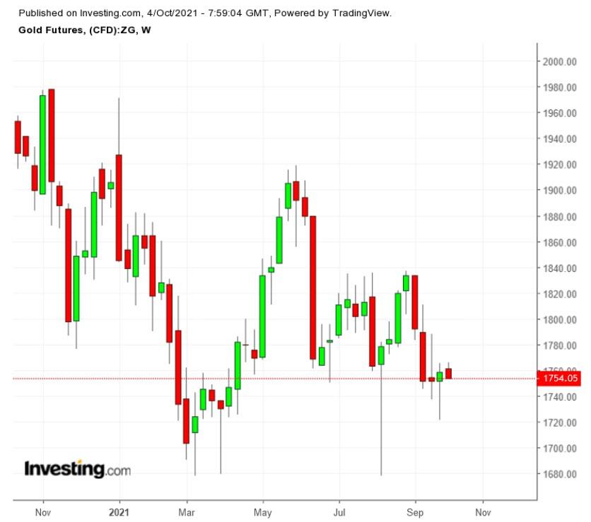 Commodities Week Ahead: Oil Tracks OPEC Quotas; Gold Muted Ahead Of U.S. Jobs