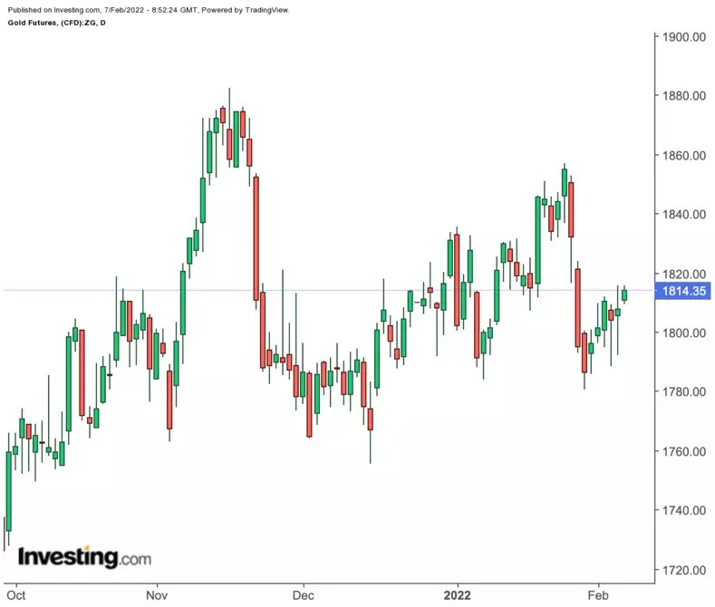 Commodities Week Ahead: Saudi Price Hike Could Keep Oil Up; Gold Eyes CPI 