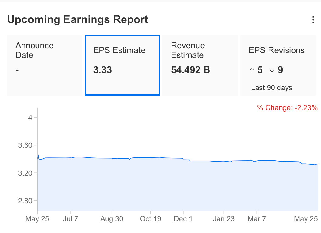 Consumer Cutbacks Impact Costco Earnings: What