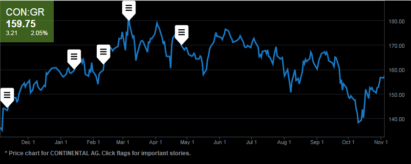 Continental AG Sticks to Margin Forecast on Rubber Costs