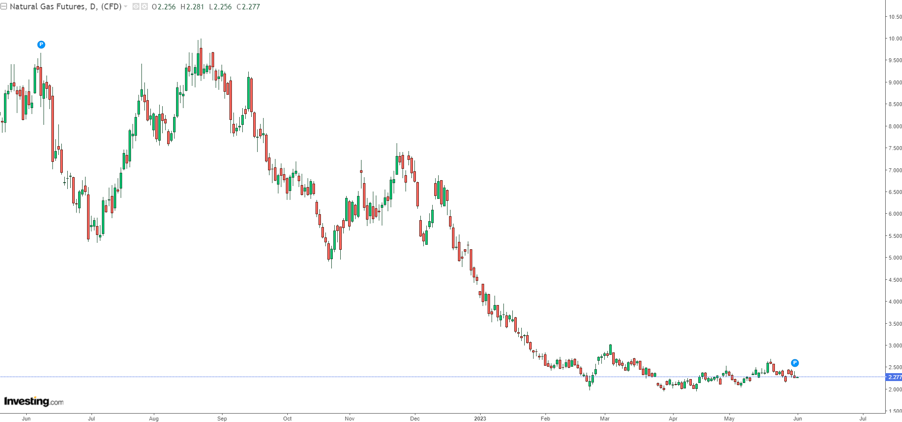 Could Natural Gas Rebound After Its Own ‘Sell in May’?