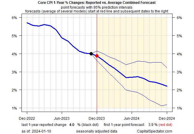 CPI: Market Optimism Hinges on Tomorrow