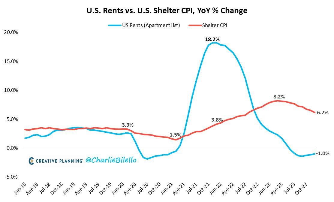 CPI Preview: Shelter Costs Hold the Key to Rate-Cut Clues