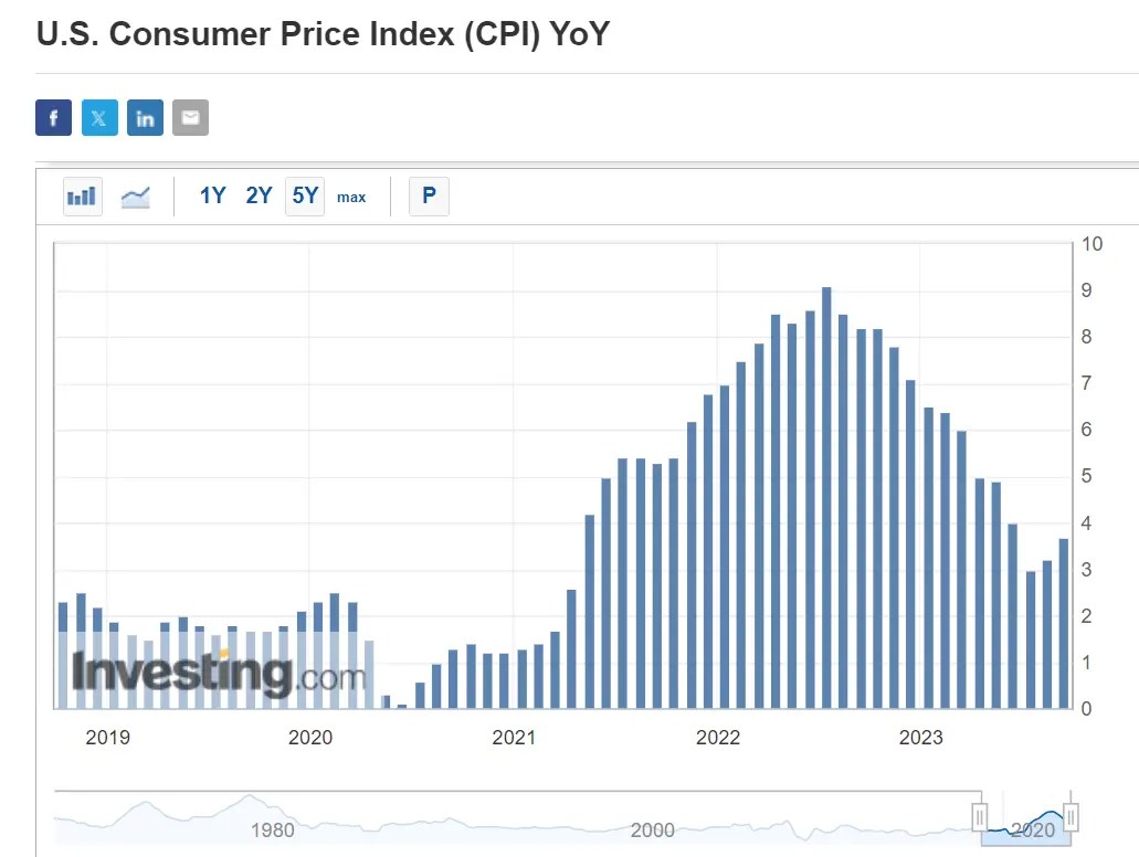 CPI Preview: Hot Report Could Signal Inflation Heading Back to 5% in Months Ahead