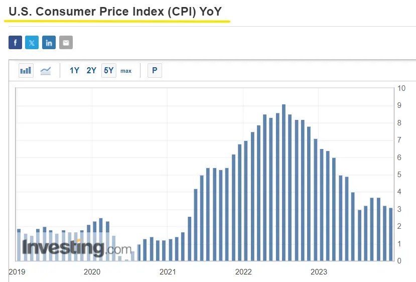 CPI Preview: March Rate Cut Bets Grow but Fed’s Battle Still Looks Far From Over