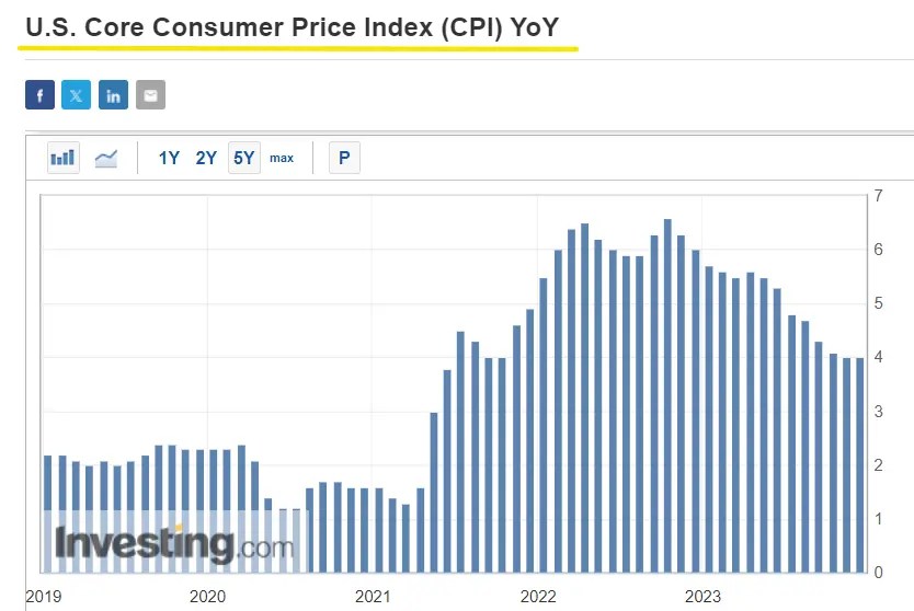 CPI Preview: March Rate Cut Bets Grow but Fed’s Battle Still Looks Far From Over