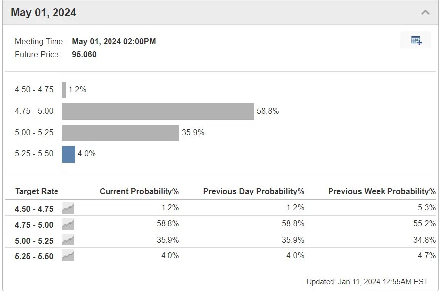CPI Preview: March Rate Cut Bets Grow but Fed’s Battle Still Looks Far From Over