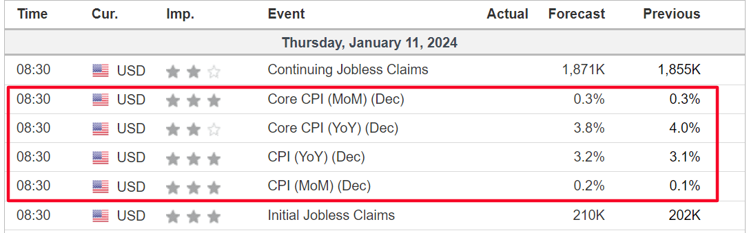 CPI Preview: March Rate Cut Bets Grow but Fed’s Battle Still Looks Far From Over