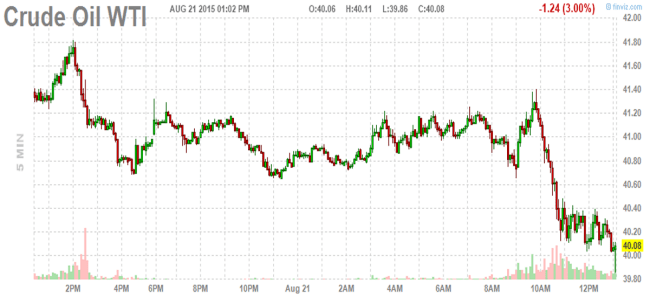 Crude oil crashes below  per barrel