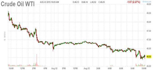 Crude oil is collapsing